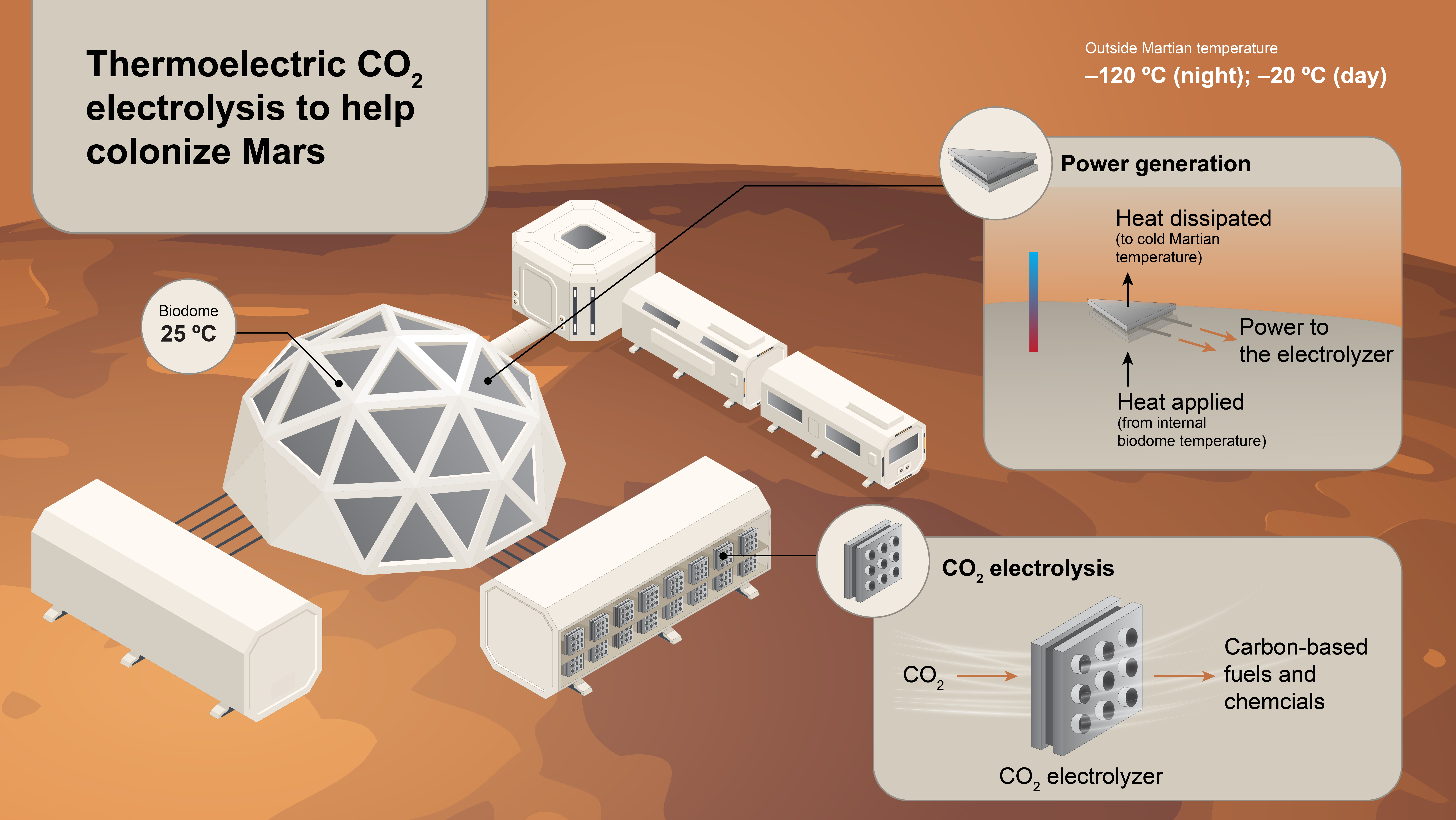 Thermoelectric CO(2) electrolysis to help colonize Mars. Credit: Laoise Mac Gabhann.