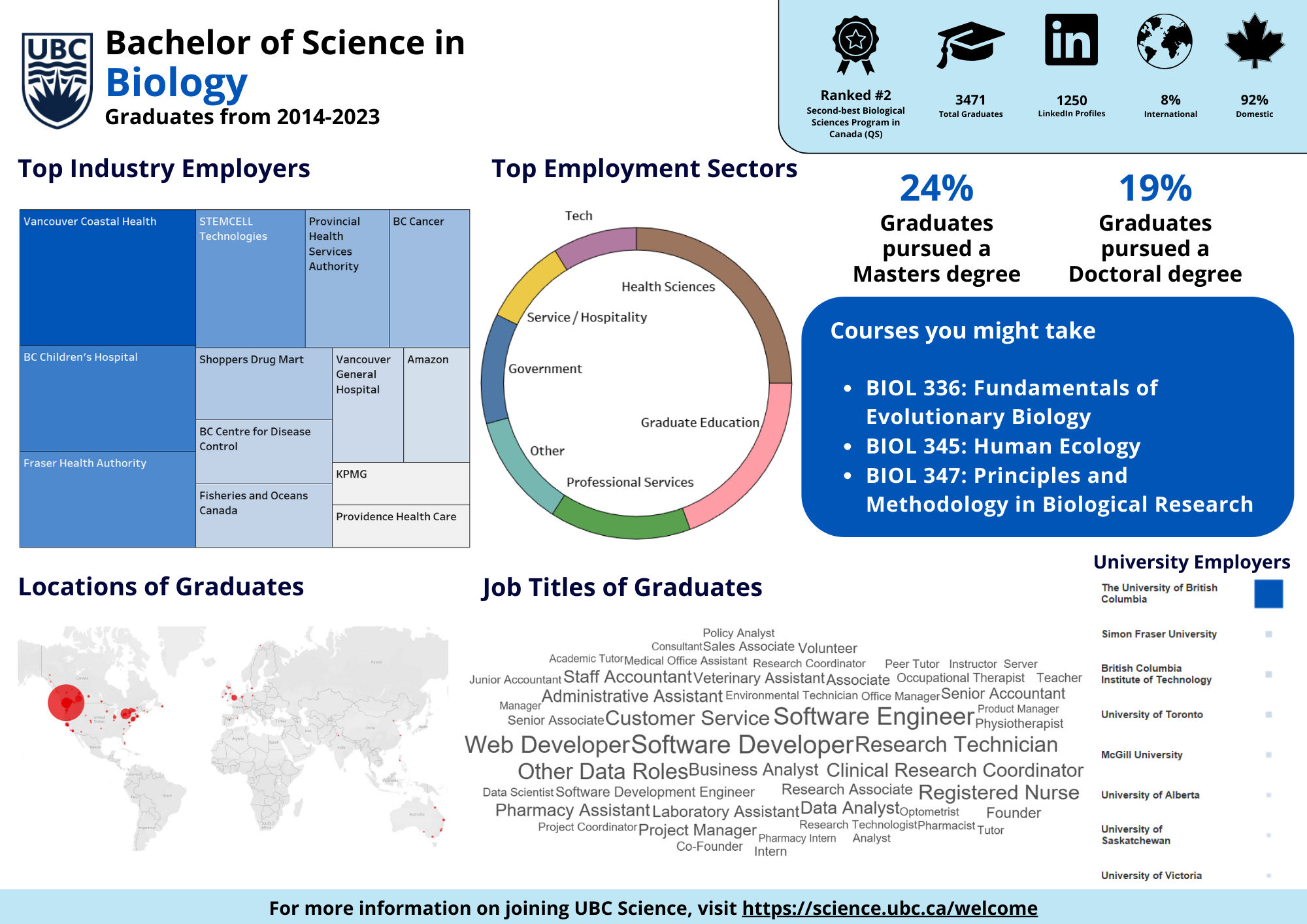 UBC Bachelor of Science in Biology Graduation Employment Stats