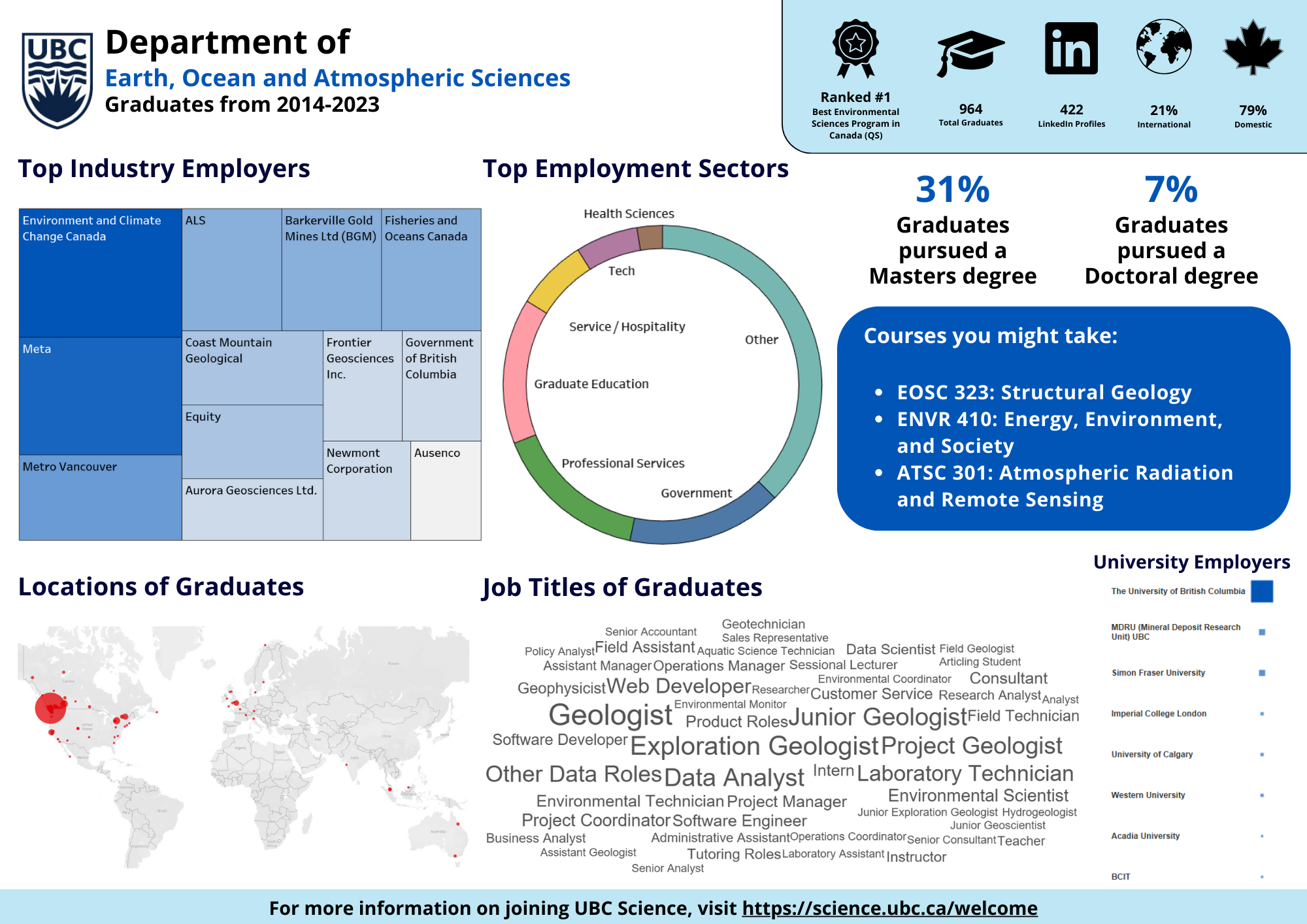 UBC Bachelor of Science in Earth and Ocean Sciences Graduation Employment Stats