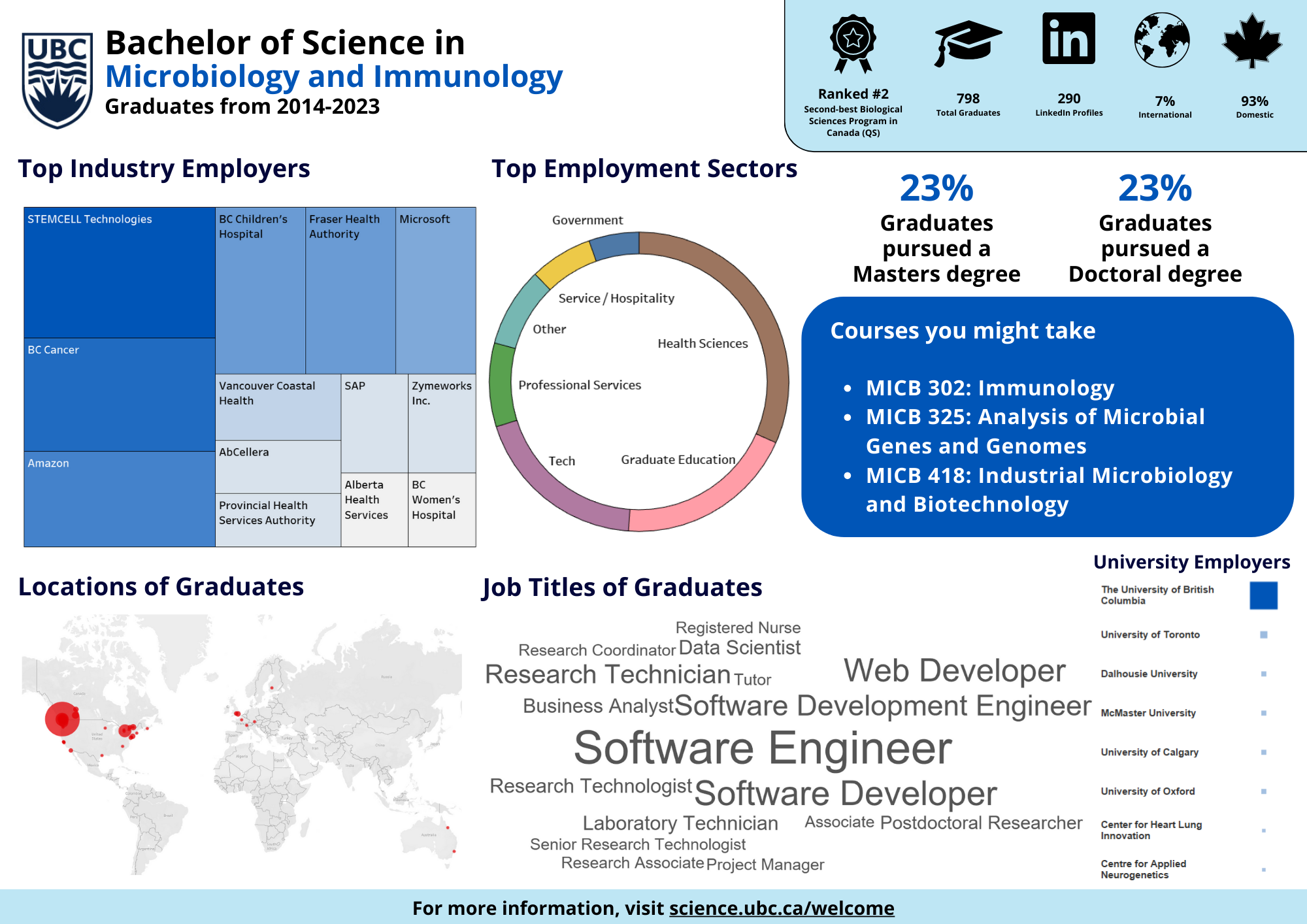 UBC Bachelor of Science in Microbiology and Immunology Graduation Employment Stats