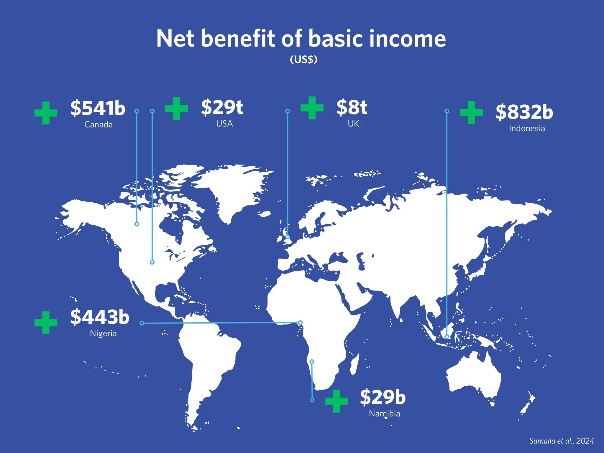 Net benefit of Universal Basic Income in USD
