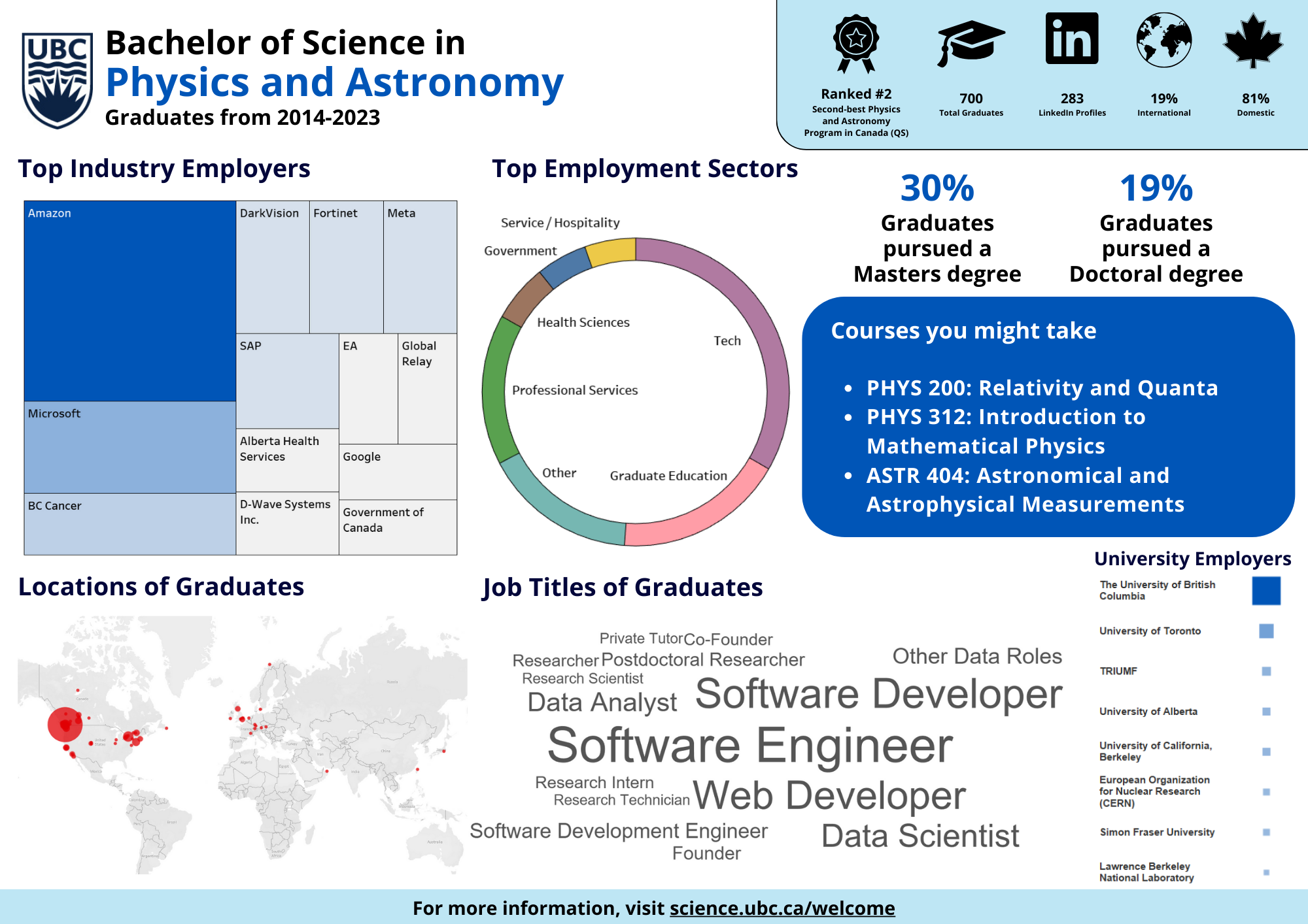 UBC Bachelor of Science in Physics Graduation Employment Stats