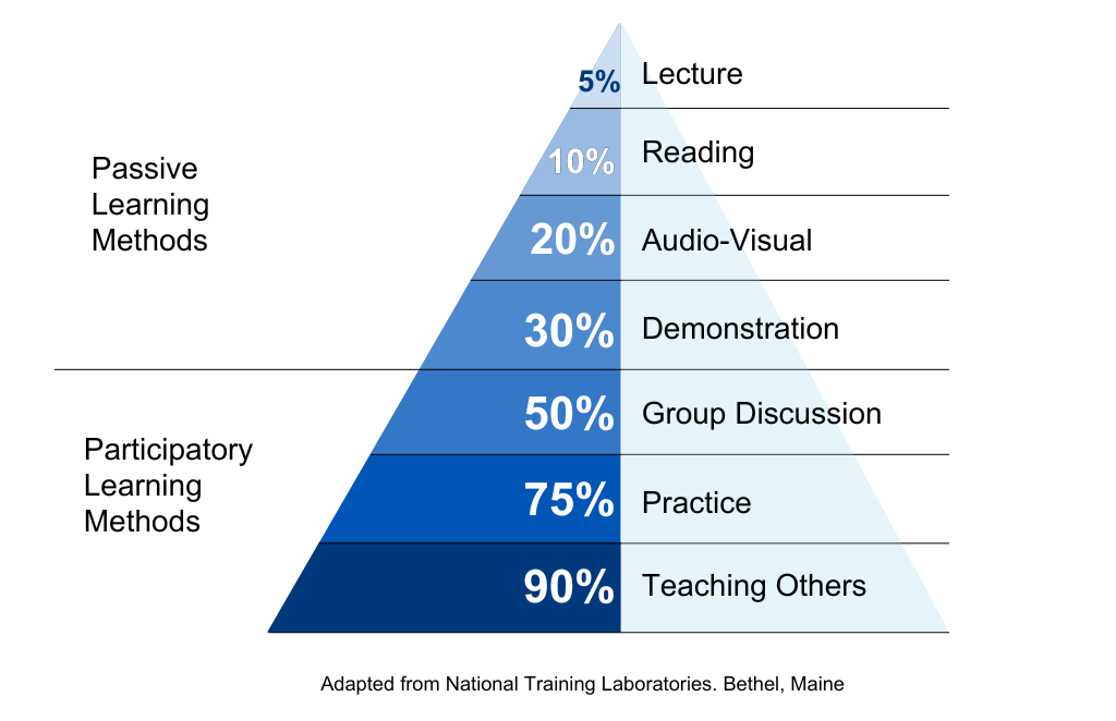 The Learning Pyramid