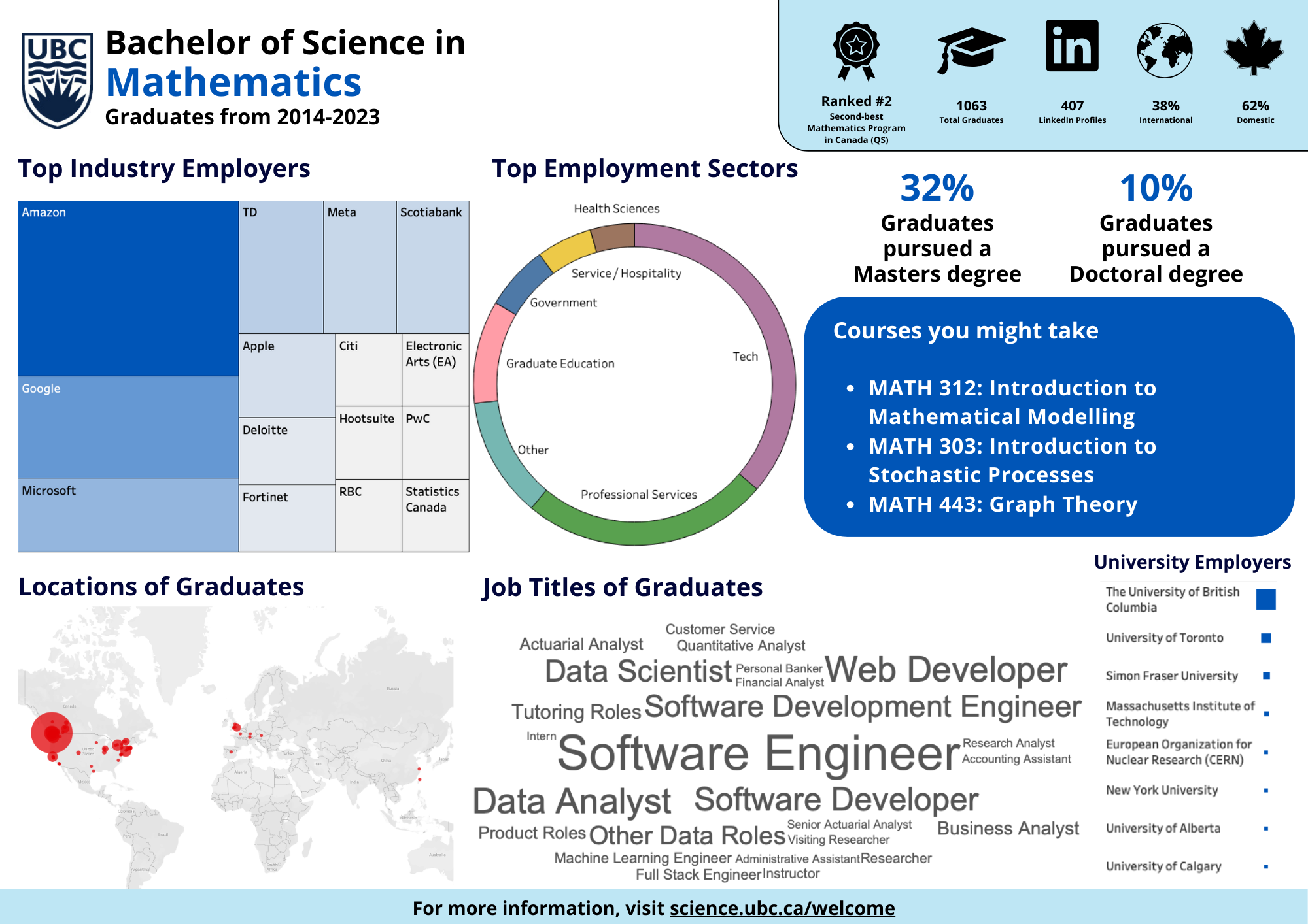 UBC Bachelor of Science in Math Graduation Employment Stats